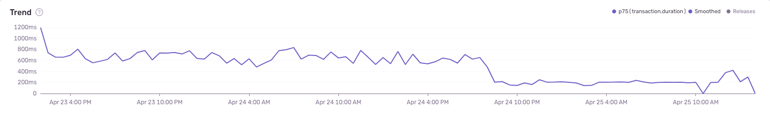 Graph of web archive response time